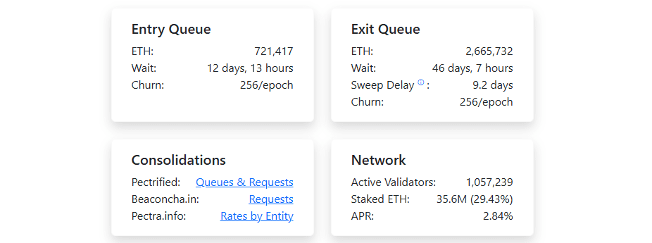 Ethereum exit queue currently stands at about 2.6M ETH. Source: validatorqueue.com